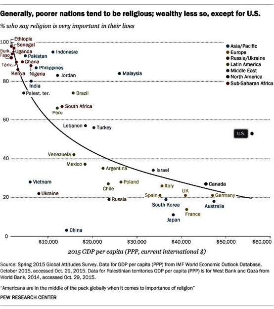 US religion