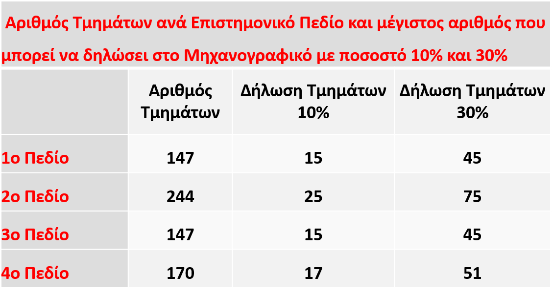 Ποσοστό_δήλωσης_σχολών_στο_Μηχανογραφικό.png